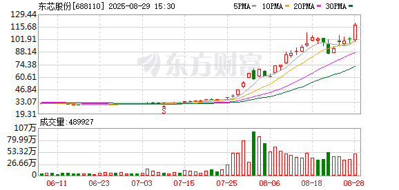 上交所：本周对东芯股份、上纬新材等严重异常波动股票进行重点监控