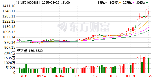 科创50八月创三年新高 AI主线全面爆发 「寒王」之外另有这些牛股领跑