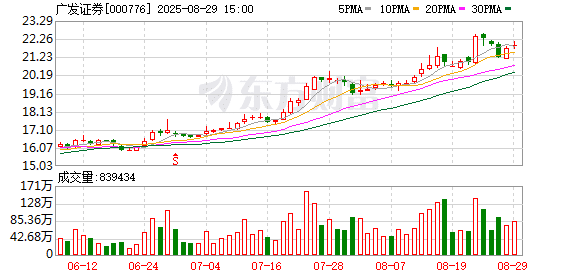 广发证券上半年净利增逾48% 至64亿 投行业务营收同比下滑
