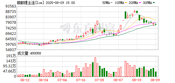 看空情绪升温！如何看待碳酸锂后市行情？