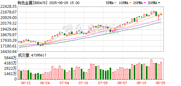 黄金、稀土、铜涨声响起来！这些A股公司赚得盆满钵满