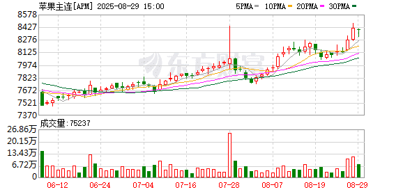 利多来袭！苹果期货价格持续上涨