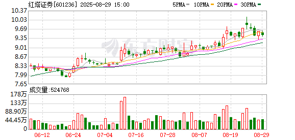 又见券商处置房产 红塔证券要卖6处房屋！可贡献1.87亿利润