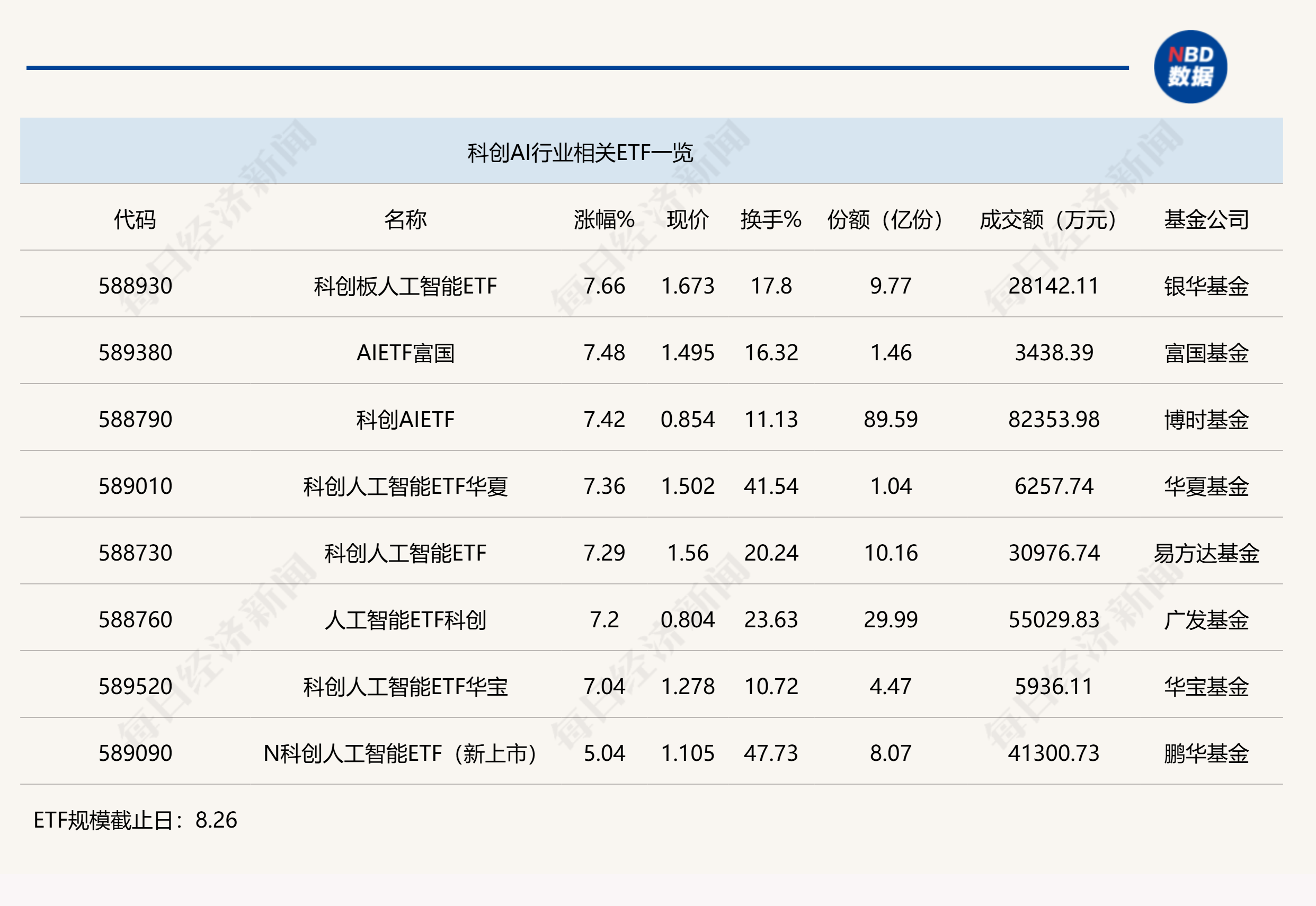 行业ETF风向标丨科创板人工智能板块表现格外强势，7只相关ETF半日涨幅超7%