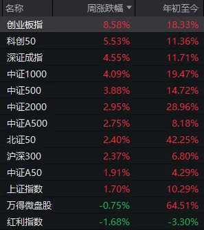 下周，沪指将冲击「十年新高」！很可能就在周三