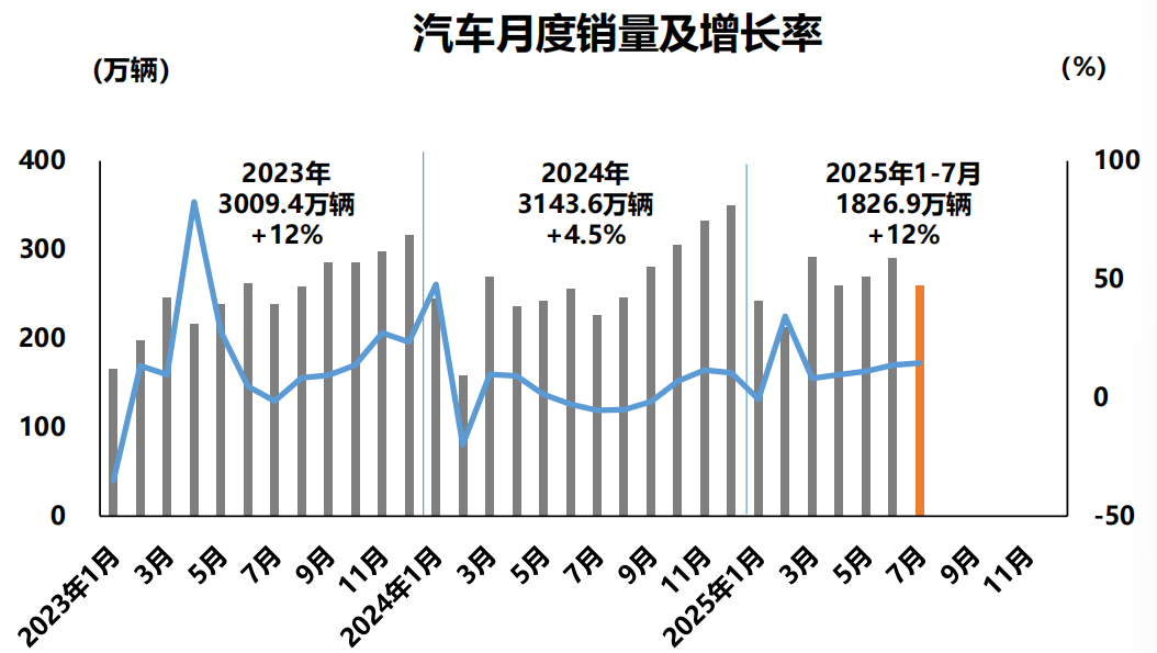 前7个月我国汽车产销量均超1800万辆！新能源汽车渗透率升至45%， 中汽协：以旧换新政策效果持续显现