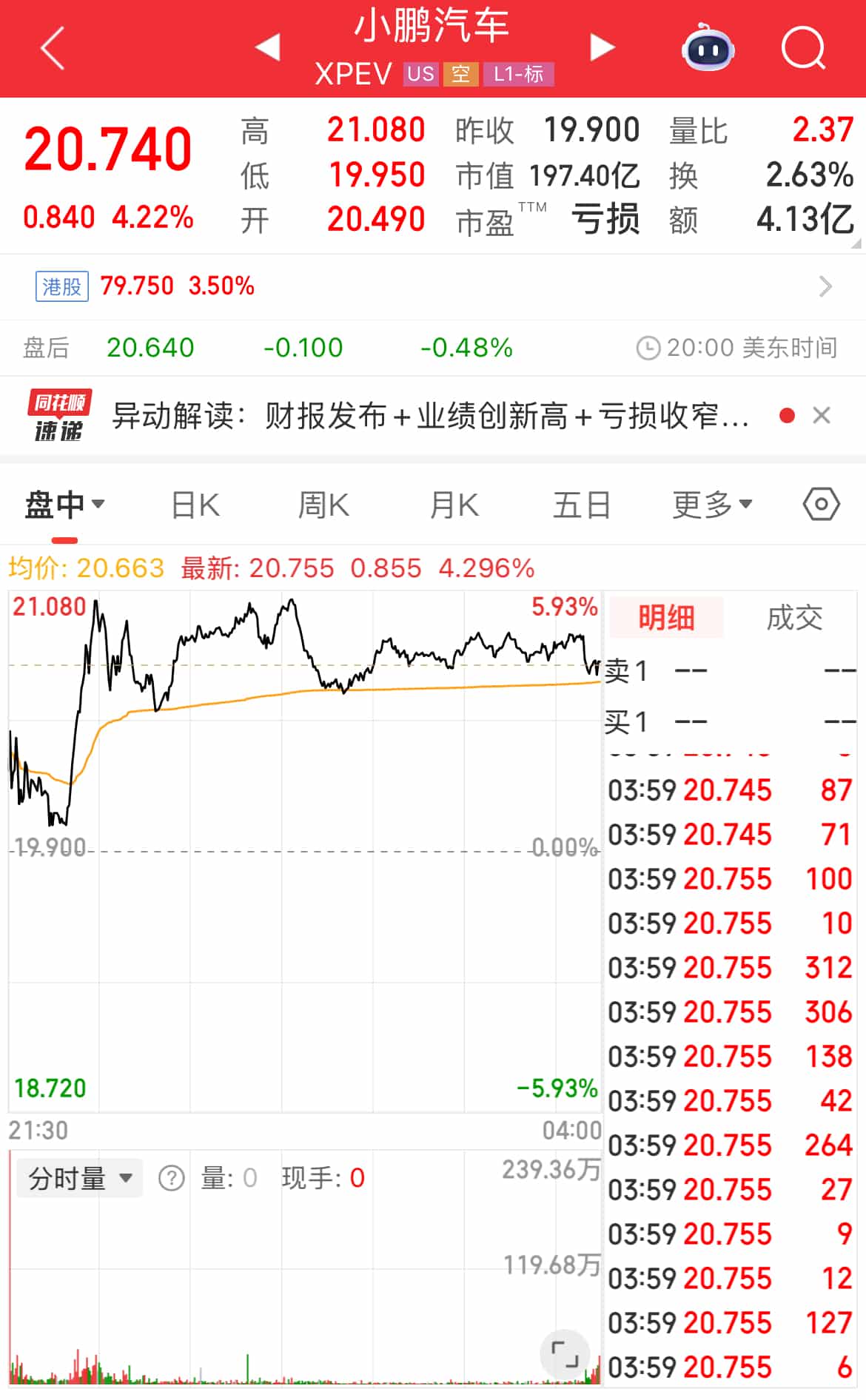 小鹏汽车Q2毛利率超特斯拉！何小鹏放话9月起销量稳超4万辆，公司美股股价应声而涨