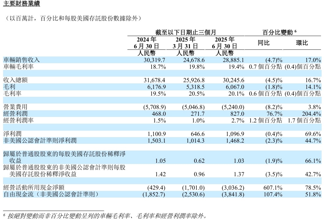 Q2净利润达11亿元！理想汽车首曝自研智驾芯片进展，李想再谈舆情防御、新车计划