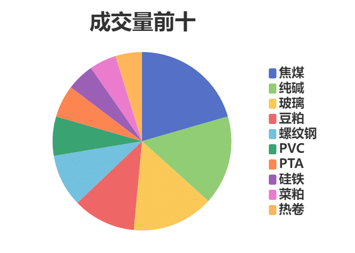 每日龙虎榜 | 期市资金日内净流入 焦煤增仓位居榜首