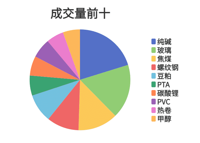 每日龙虎榜 | 商品期货综合指数上涨0.13% 日内资金净流出109.82亿元