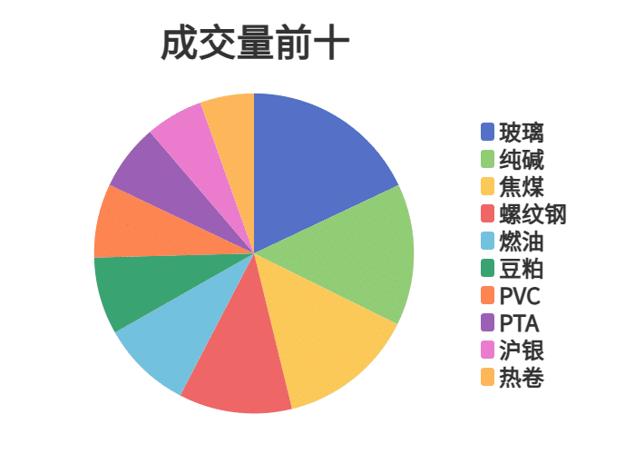 每日龙虎榜 | 期市资金日内净流入 豆粕减仓位居榜首