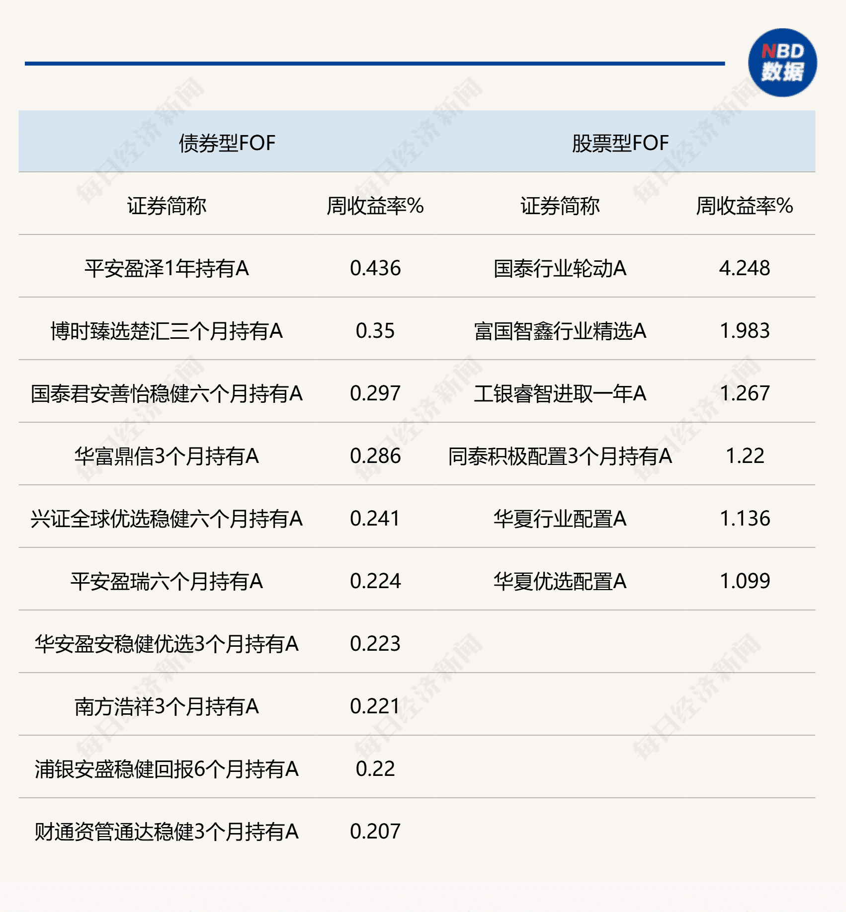 FOF基金重回高胜率节奏，多只基金单周收益率超4%，这个方向依然备受关注
