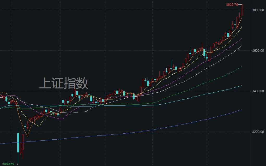 数据复盘 | 96天，沪指涨近800点！这波「慢牛」其实比你想得更「快」