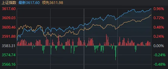 沪指重回3600点，今年首只10倍股复牌又涨停！现在你相信是牛市了吗？