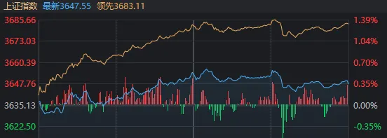 刚刚，全线上涨！A股「红周一」的规律，你发现了吗？