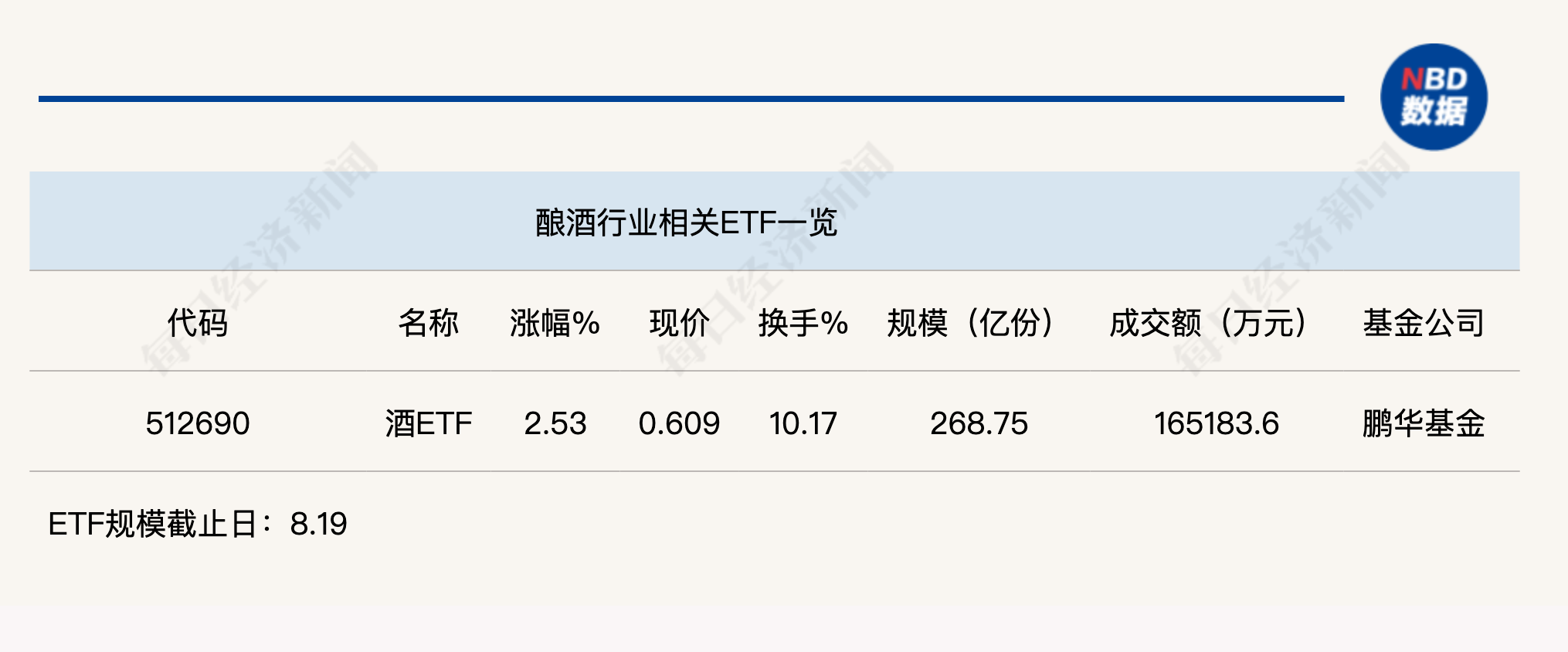 行业ETF风向标丨成交额16.52亿元，酒ETF半日涨幅达2.53%