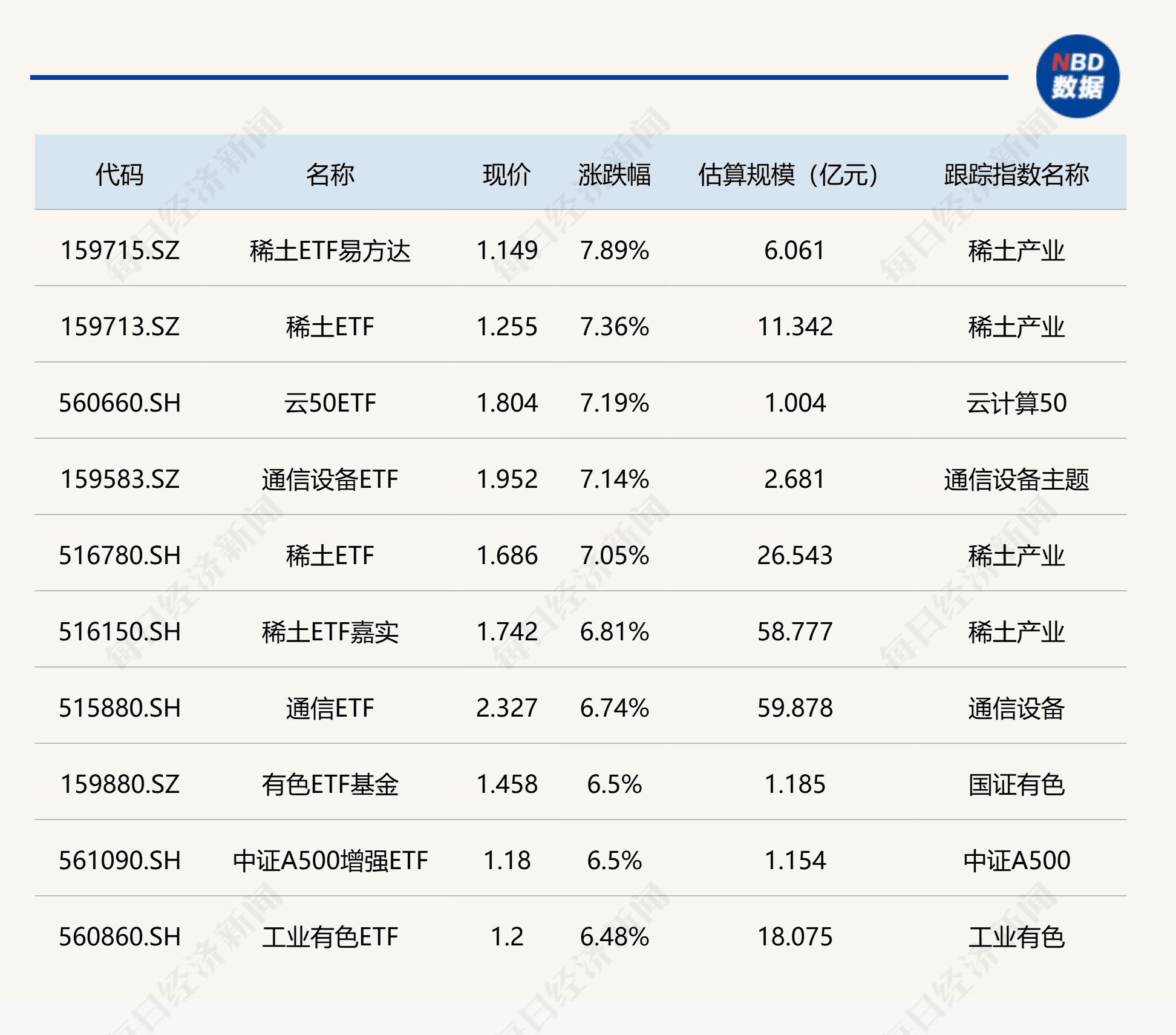 ETF今日收评 | 稀土相关ETF涨超7%，科创50ETF富国跌超2%