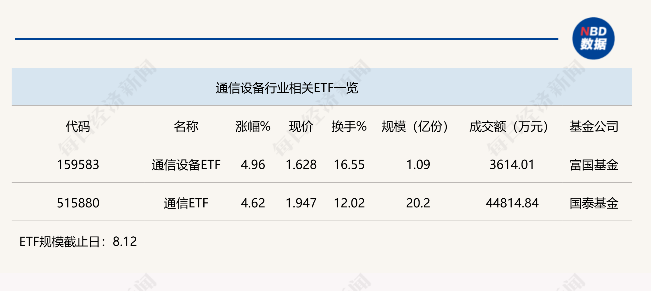 行业ETF风向标丨AI硬件板块持续大涨，两通信设备ETF半日涨幅近5%