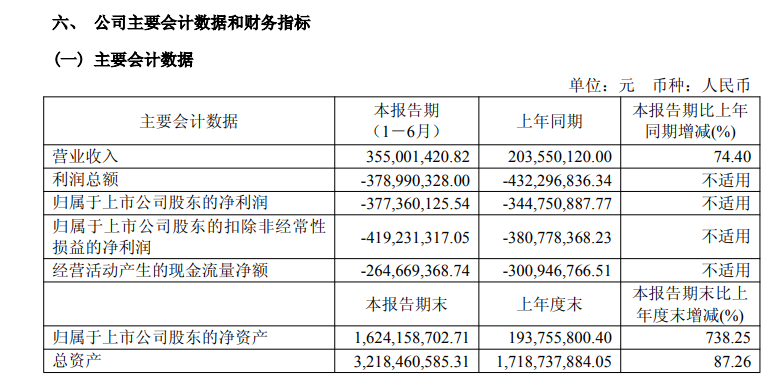 两款核心产品进入医保后销售放量 迪哲医药上半年营收增长74%