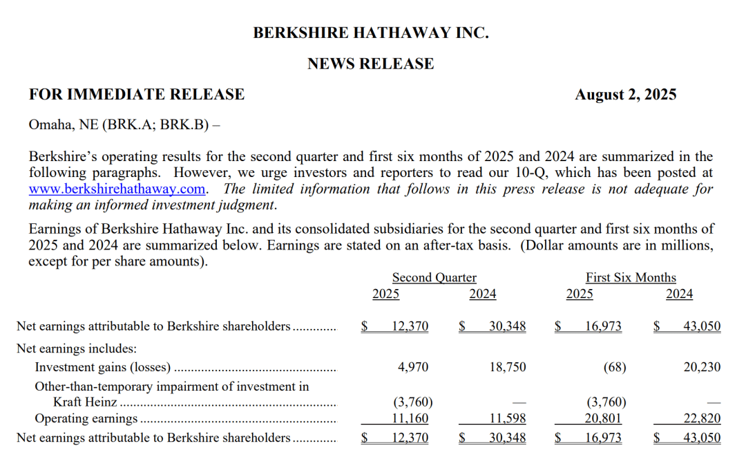 净利润暴跌近60%，巴菲特遭遇「滑铁卢」？仍囤积超2.4万亿元现金！他就特朗普关税发出严厉警告，此前已宣布年底退休