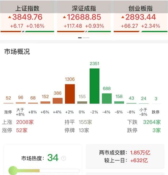 创业板指早盘涨2.34%，宁德时代涨超11%！工业富联总市值突破1万亿元，2023年至今累计涨幅近600%