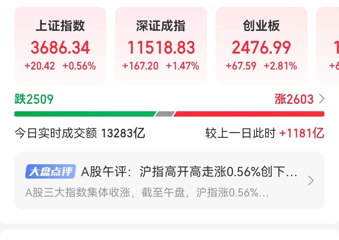 创业板指半日涨2.81%，沪指创近4年新高！AI硬件股持续爆发！机构：「慢牛」趋势有望逐步形成