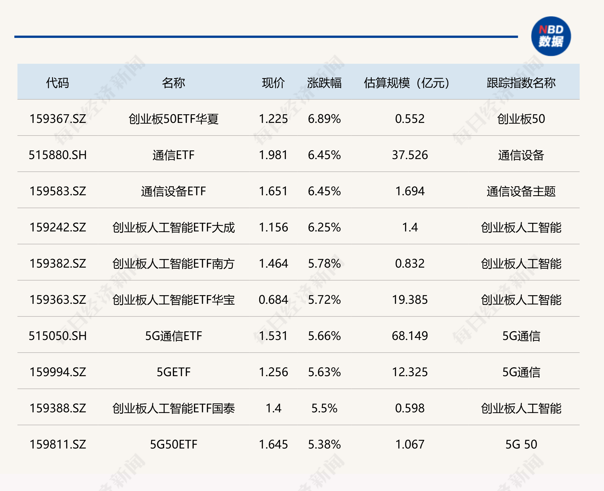ETF今日收评 | 创业板50ETF华夏涨近7%，通信、人工智能相关ETF涨约6%