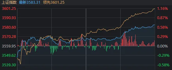 「牛回头」，三大指数午后全线翻红！谁是今日反弹主角？