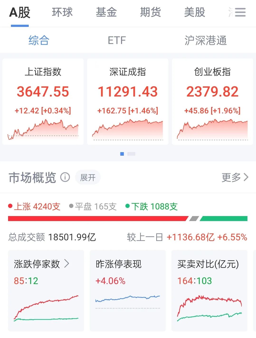 沪指再创年内新高，A股超4200只股票上涨，锂矿股大爆发