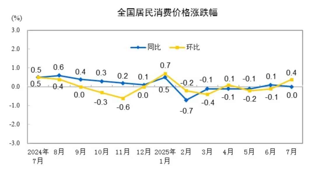国家统计局公布7月CPI数据！肉、蛋、菜价格同比明显下降，飞机票、旅游、宾馆住宿价格环比上涨