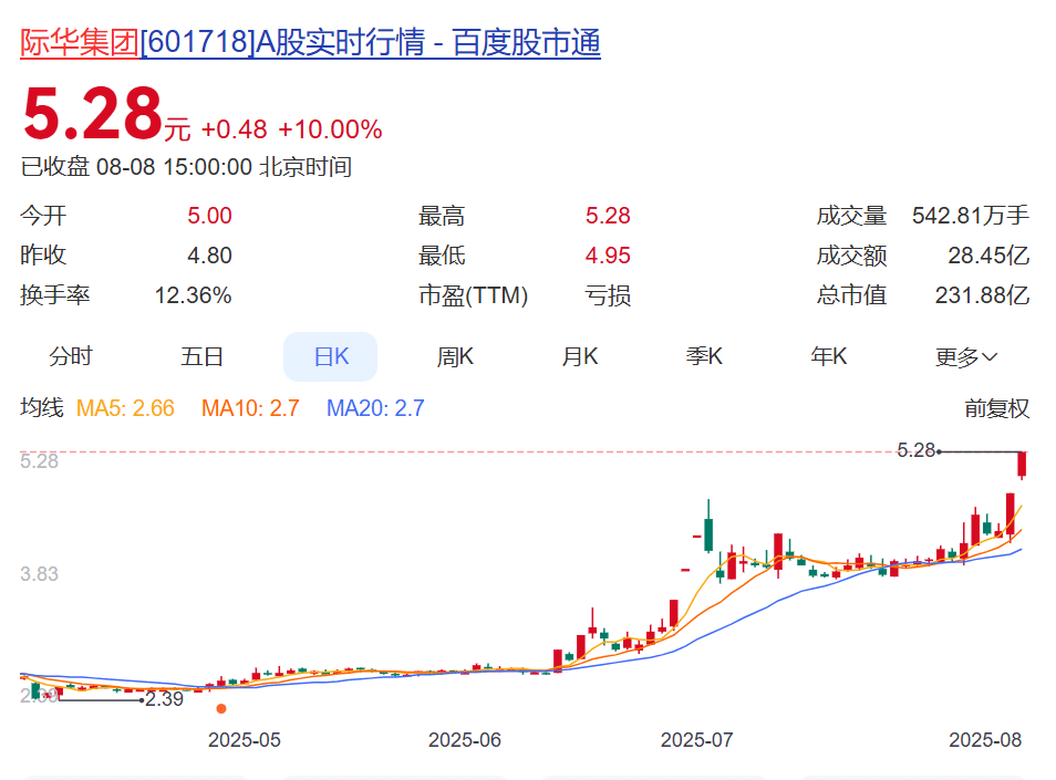 突发利空！230亿市值巨头被立案，股价刚刚「两连板」，年内已涨超85%！去年巨亏42亿元，董事长等多名高管曾被处分