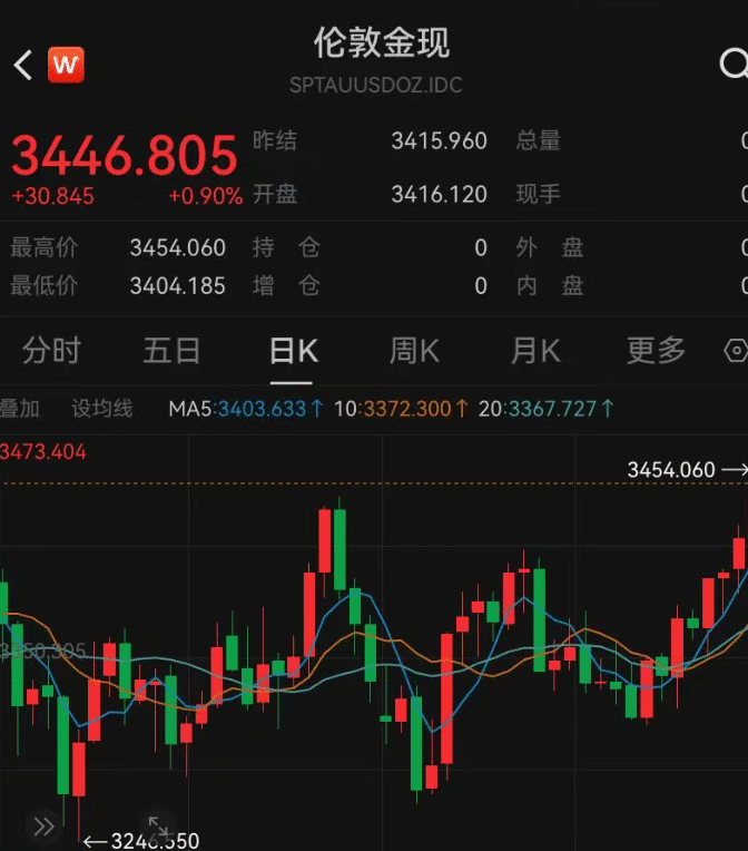 金价，又大涨！