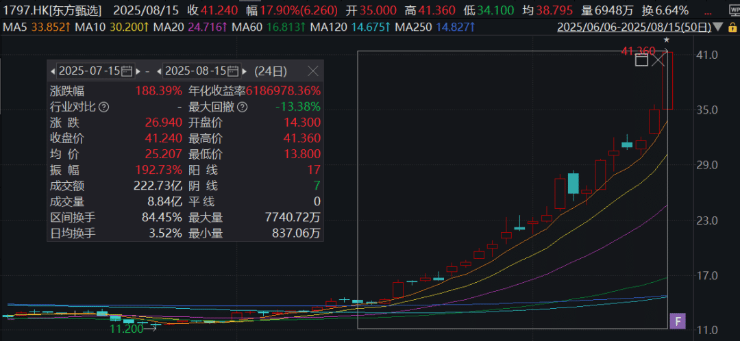冲上热搜！罗永浩曝董宇辉单飞后年收入超20亿元，与辉同行回应