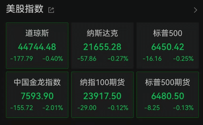 突发利空，美股全线走低！金价下挫，加密货币全线跳水，超21万人爆仓