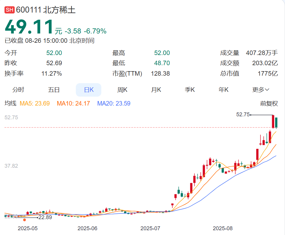 50万股民嗨了！中国稀土巨头，净利润暴增近20倍，近2个月股价翻倍！稀土价格大涨，机构：季节性旺季尚未到来