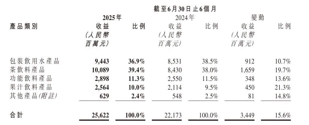 半年净赚76亿元，农夫山泉赢「麻」了！净利增超20%，股价年内涨超40%！茶饮业务首次超越瓶装水，多地新工厂正在建设中
