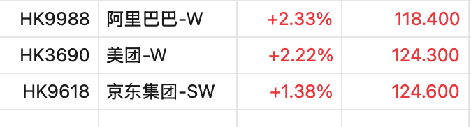 「抵制恶性竞争」，三家外卖平台同日发文，股价大涨！京东：抵制「0元购」！饿了么：不做大规模「0元购」活动；美团：补贴严格遵守法律