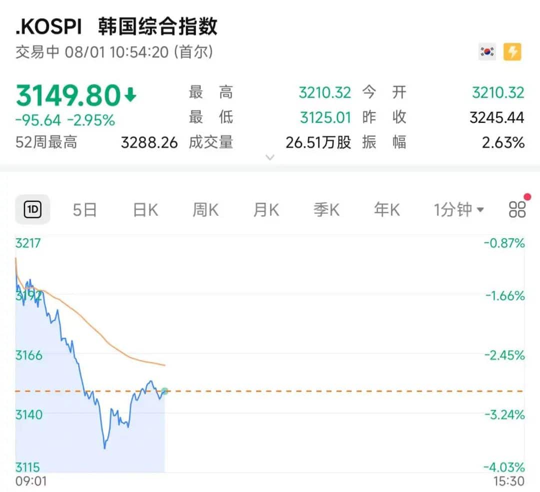 韩国股市大跌，韩元兑美元汇率一度跌破1400！日本股市也跌了，发生了什么？