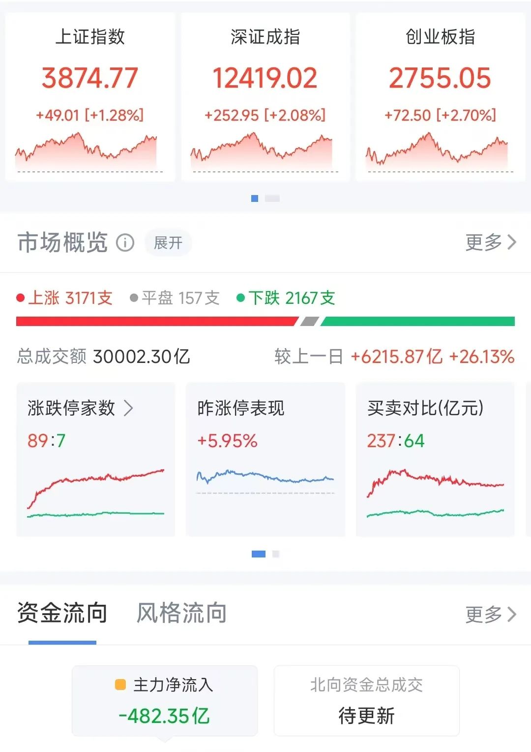 刚刚，A股成交总额破3万亿元！