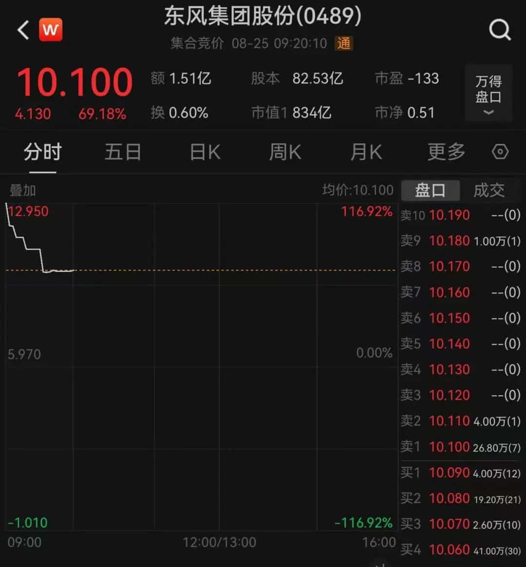 东风集团股份开盘大涨近70％，子公司岚图汽车将登陆港股！