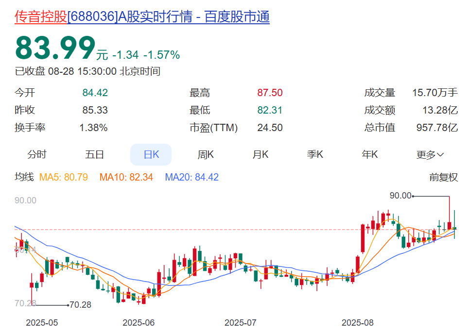 知名国产手机巨头业绩大降，半年净利下滑超57%！此前被华为起诉侵权，公司收入99% 来自境外销售