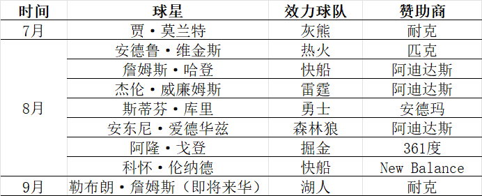 NBA巨星中国行，来了都要见姚明！想见库里先花1299元买产品，知名品牌搞「充值式见面」，3天卖了上千万元