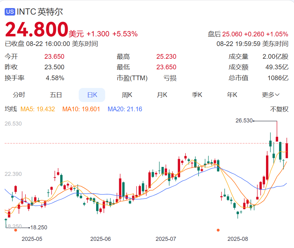 特朗普出手！美国政府收购英特尔股份，斥资超600亿元！公司今年已裁员超2万人，华裔CEO此前被特朗普要求辞职