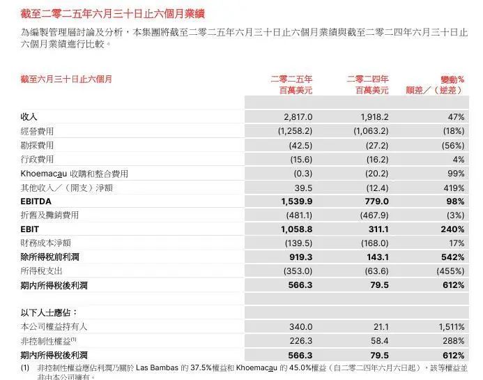 一矿山产值占秘鲁GDP1%，五矿资源上半年大赚近5.7亿美元