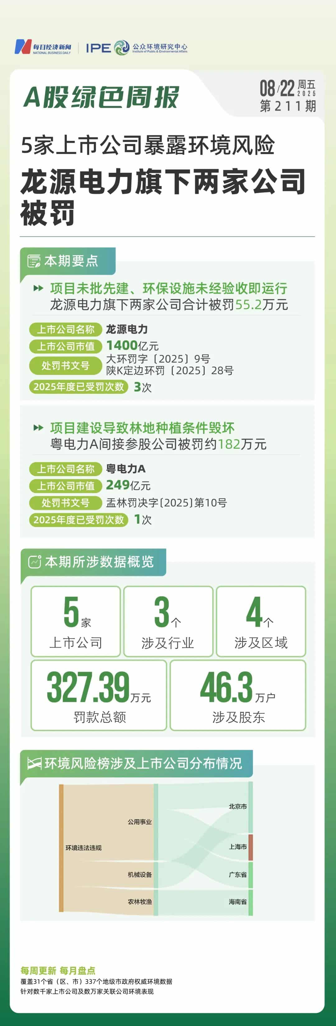 A股绿色周报丨5家上市公司暴露环境风险 龙源电力旗下两家公司受罚