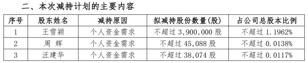 股价暴涨70% 后，董事长、董秘和财务总监集体宣布减持！三人此前已套现超1.5亿元
