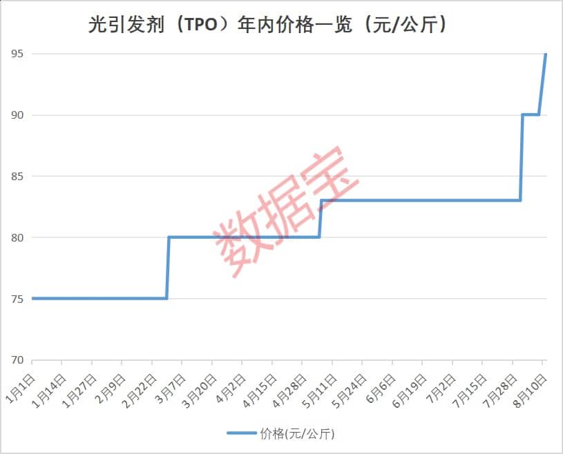 光刻胶核心材料 价格飙涨近15% 概念股曝光！