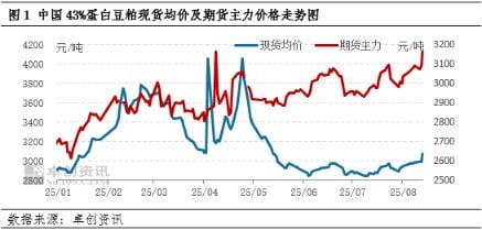 三季度后期豆粕现货价格或保持偏强运行态势