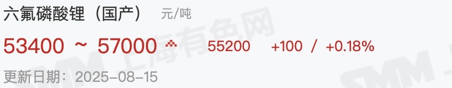 半个月上涨超10% 六氟磷酸锂拐点来了？