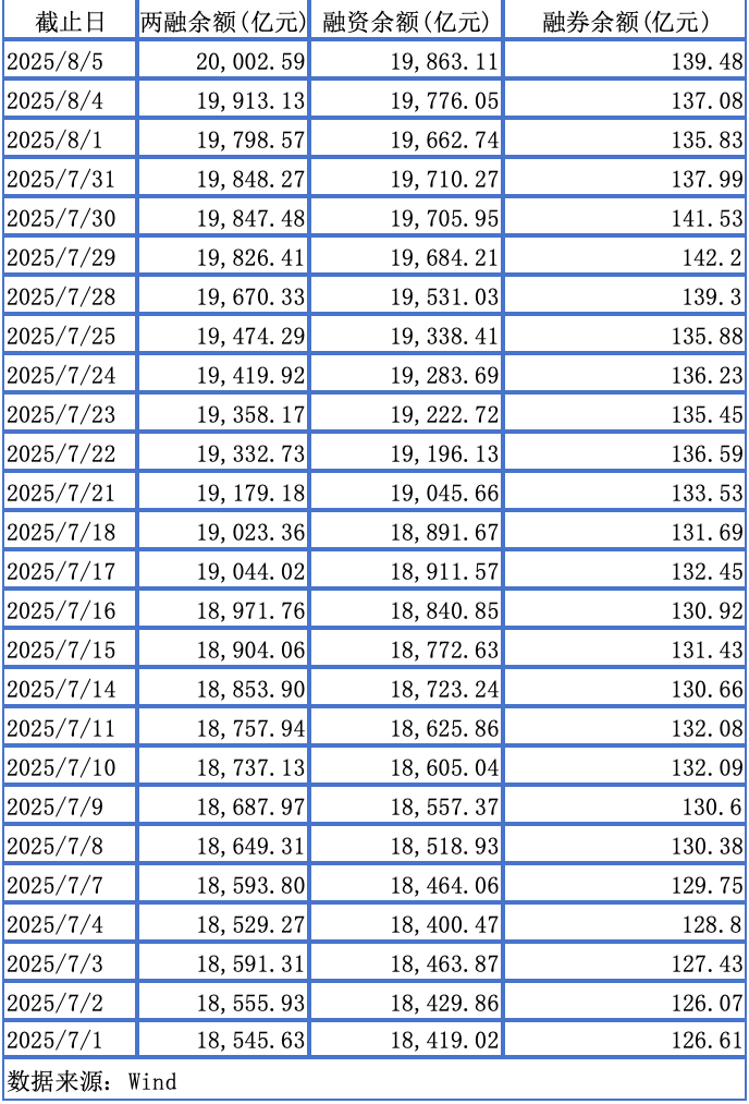 两融余额时隔十年重返2万亿 融资客涌入哪些行业板块？